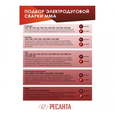 Инвертор сварочный Ресанта САИ 205 Инвертор сварочный Ресанта САИ 205