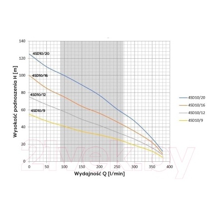 Скважинный насос Omnigena 4 SD 10/16 (4kW) 400V 20м Скважинный насос Omnigena 4 SD 10/16 (4kW) 400V 20м
