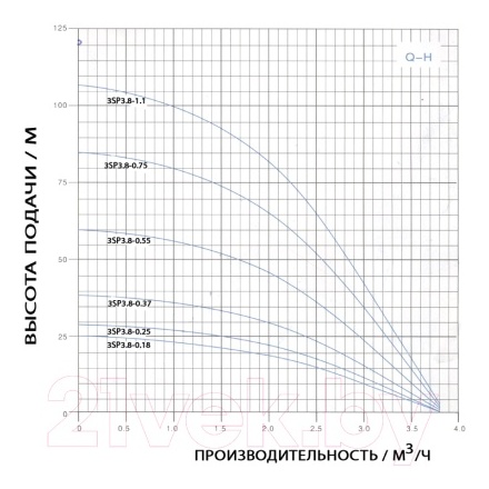 Скважинный насос GreenPump 3 SP 3.8–0.55 (220V) Скважинный насос GreenPump 3 SP 3.8–0.55 (220V)