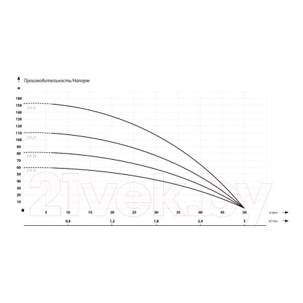 Скважинный насос IBO 3Ti27 (20м) Скважинный насос IBO 3Ti27 (20м)
