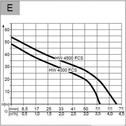 Насосная станция AL-KO Comfort HW 4000 FCS Насосная станция AL-KO Comfort HW 4000 FCS