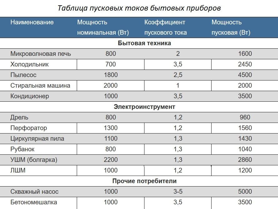 таблица пусковых токов электроприборов